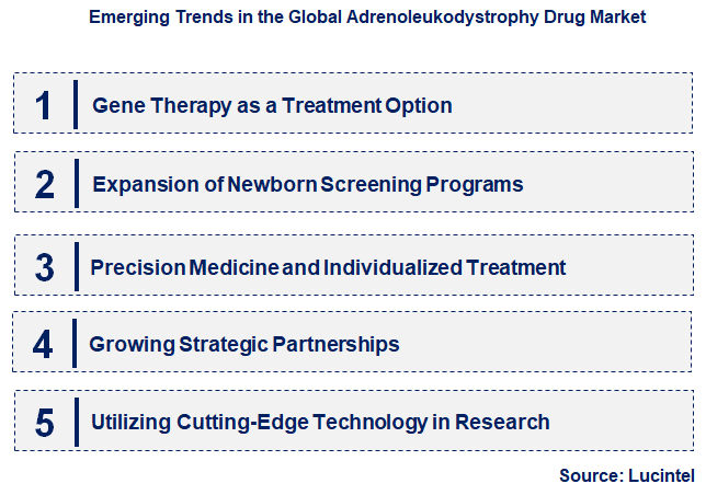 Emerging Trends in the Adrenoleukodystrophy Drug Market