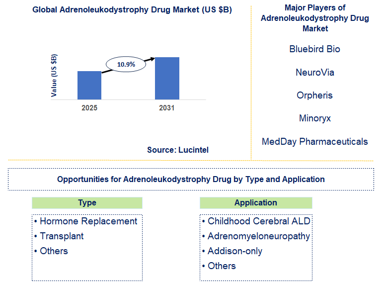 Adrenoleukodystrophy Drug Market Trends and Forecast