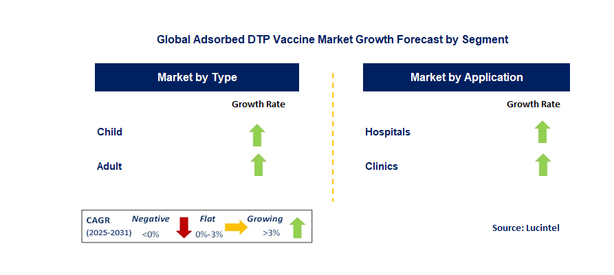 Adsorbed DTP Vaccine Market by Segment