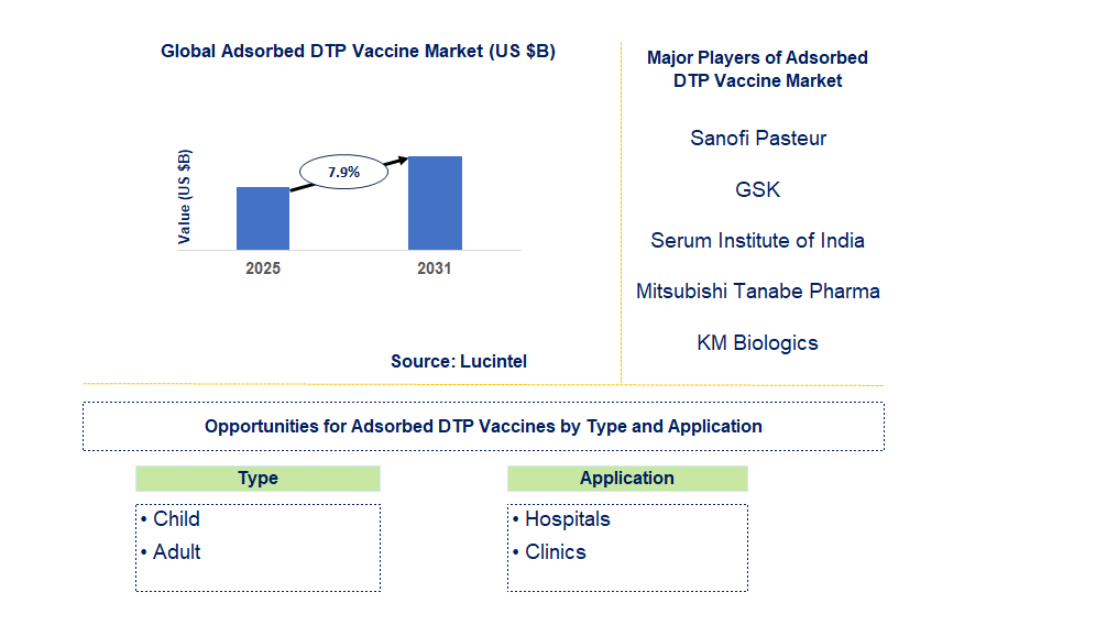 Adsorbed DTP Vaccine Market Trends and Forecast