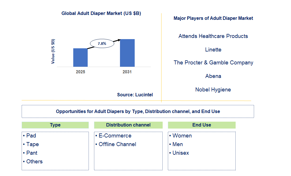 Adult Diaper Market Trends and Forecast