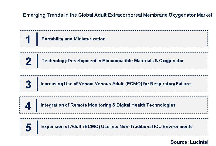 Emerging Trends in the Adult Extracorporeal Membrane Oxygenator Market