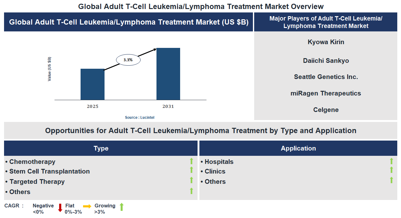 Adult T-Cell Leukemia/Lymphoma Treatment Market Trends and Forecast