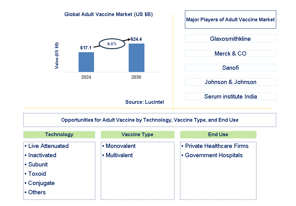 Adult Vaccine Trends and Forecast