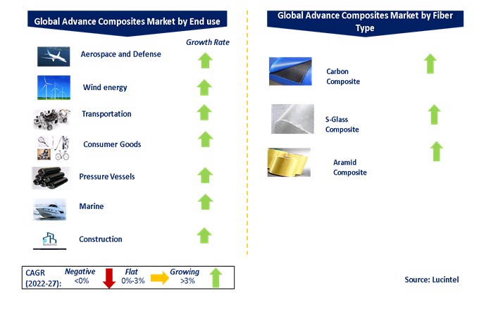 Advance Composite Market by Segments