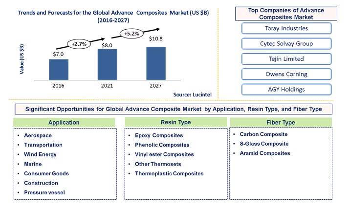 Advance Composite Market by Application, Resin Type, and Fiber Type