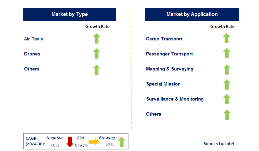 Advanced Air Mobility by Segment