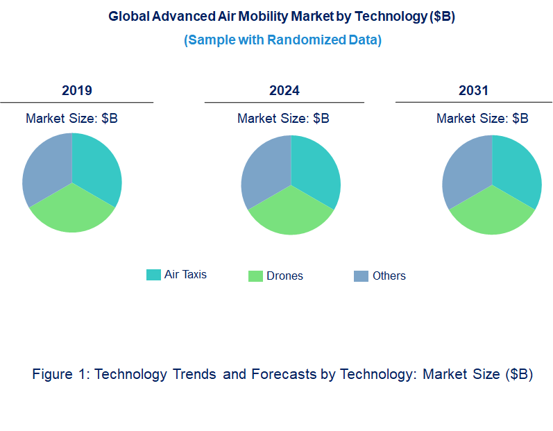 Advanced Air Mobility Market by Technology