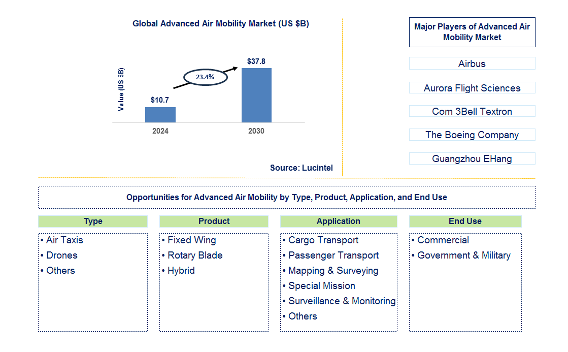 Advanced Air Mobility Trends and Forecast