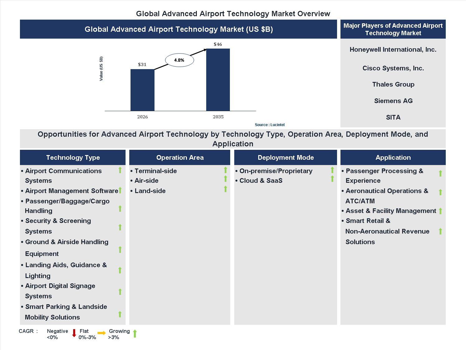 Advanced Airport Technology Market Trends and Forecast