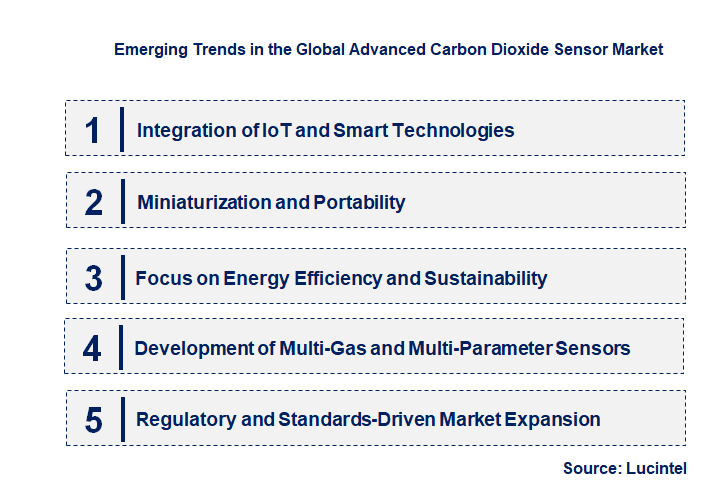 Emerging Trends in the Advanced Carbon Dioxide Sensor Market