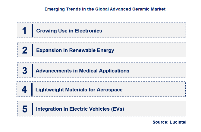 Emerging Trends in the Advanced Ceramic Market
