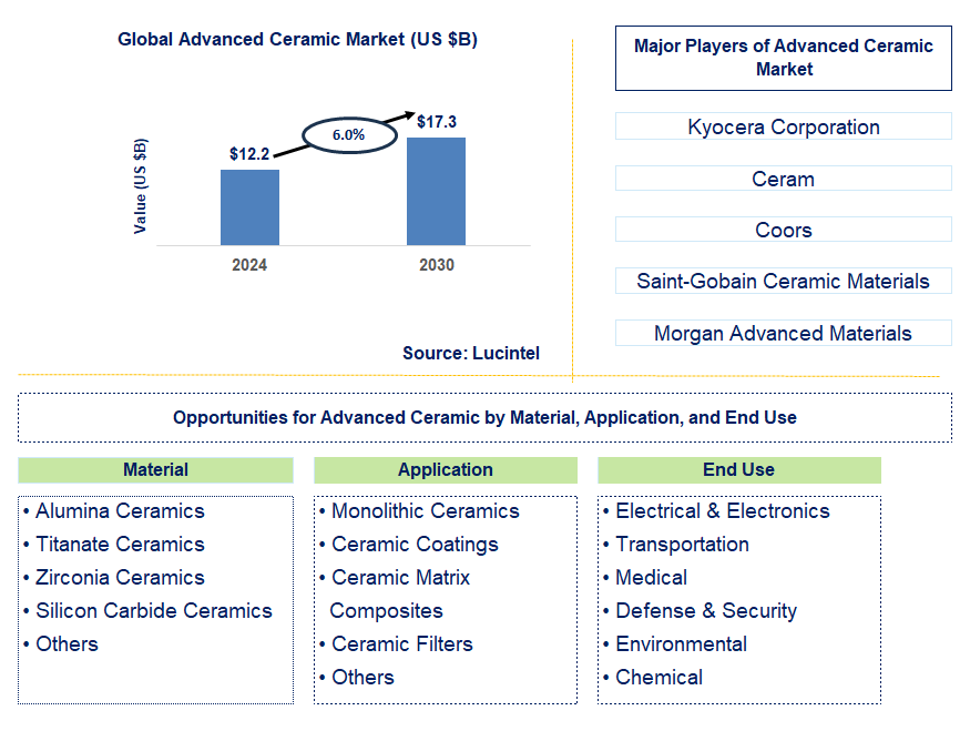 Advanced Ceramic Trends and Forecast