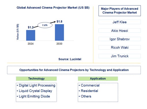 Advanced Cinema Projector Trends and Forecast