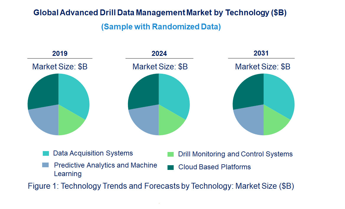 Advanced Drill Data Management Solution Market by Technology