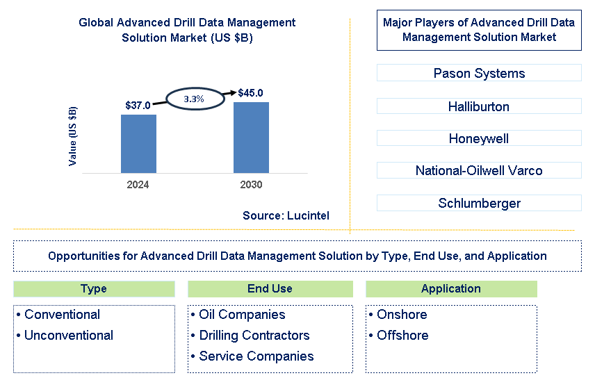 Advanced Drill Data Management Solution Trends and Forecast