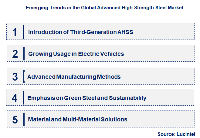 Emerging Trends in the Advanced High Strength Steel Market