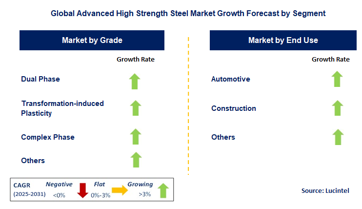 Advanced High Strength Steel Market by Segment