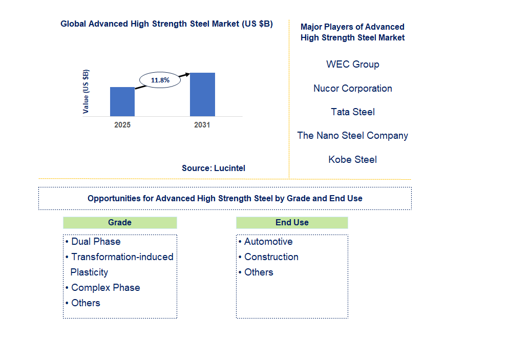 Advanced High Strength Steel Market Trends and Forecast