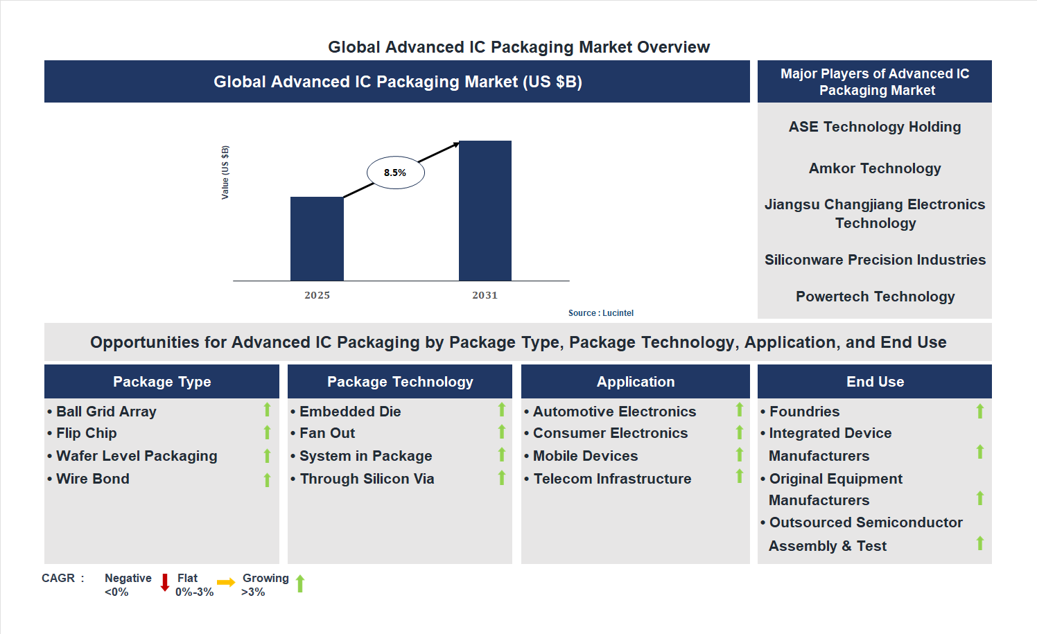 Advanced IC Packaging Market Trends and Forecast