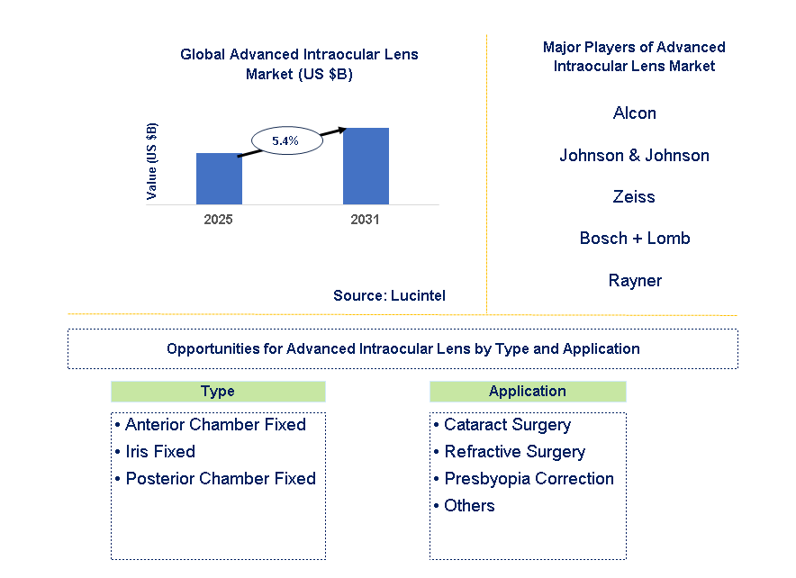 Advanced Intraocular Lens Market Trends and Forecast