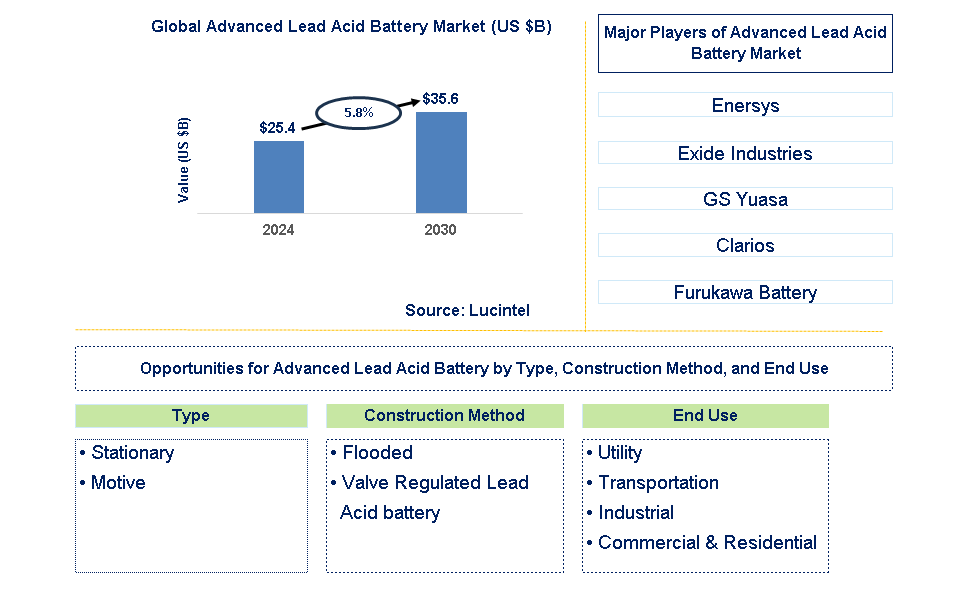 Advanced Lead Acid Battery Trends and Forecast