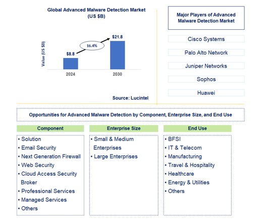 Advanced Malware Detection Trends and Forecast