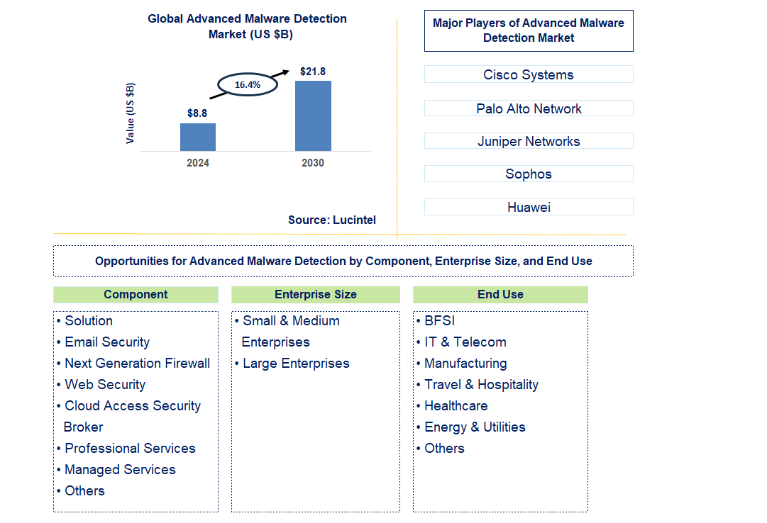 Advanced Malware Detection Trends and Forecast