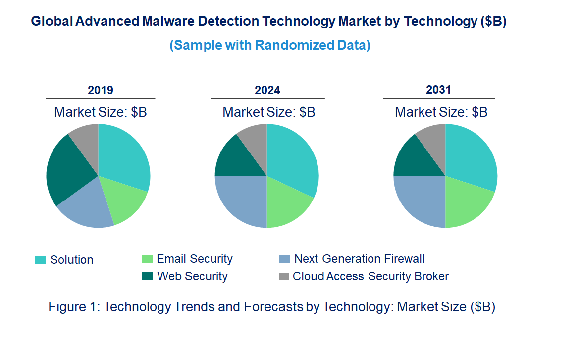 Advanced Malware Detection Market by Technology