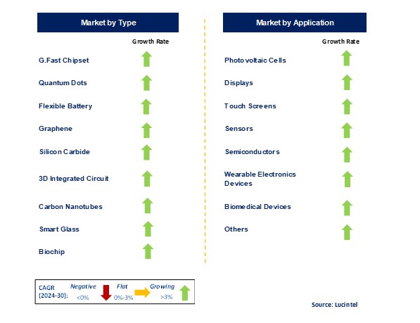 Advanced Materials For Electronics Market by Segments