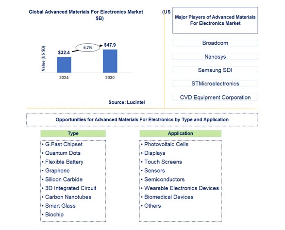 Advanced Materials For Electronics Market by Type and Application