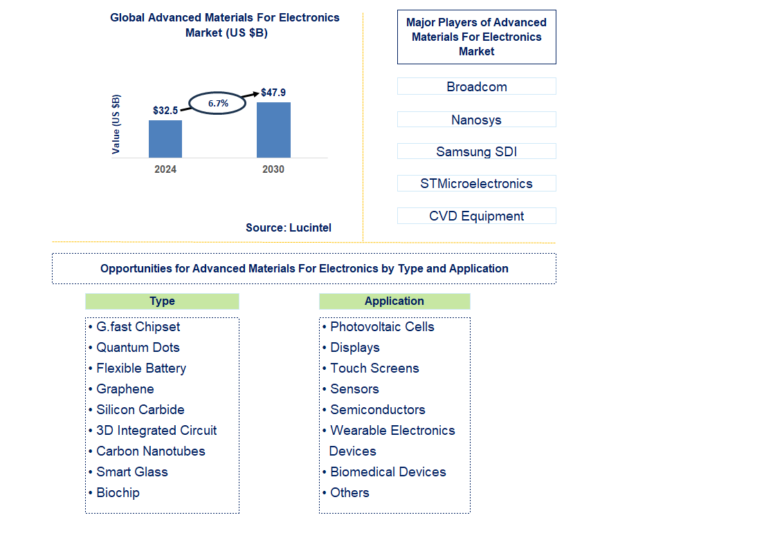 Advanced Materials For Electronics Trends and Forecast