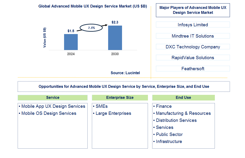 Advanced Mobile UX Design Service Trends and Forecast