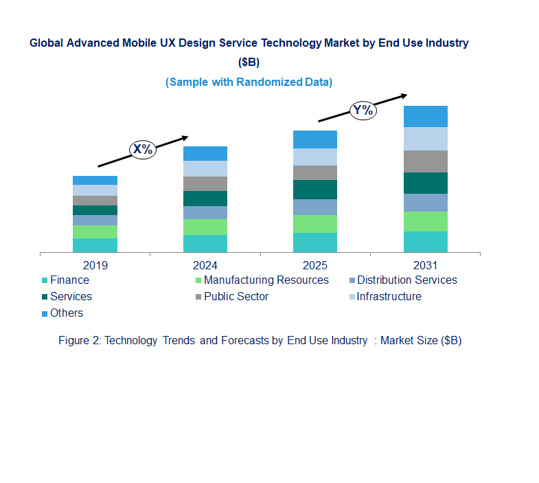 Advanced Mobile UX Design Service Market by End Use Industry 