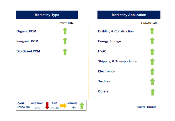 Advanced Phase Change Material by Segment