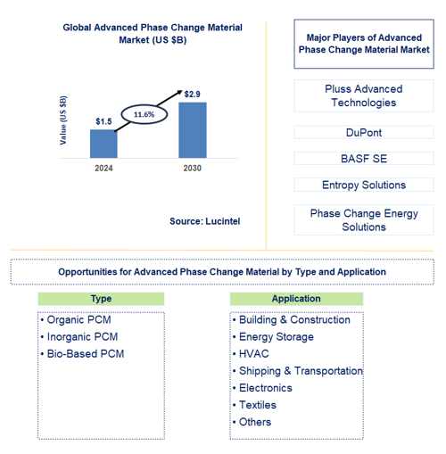 Advanced Phase Change Material Trends and Forecast