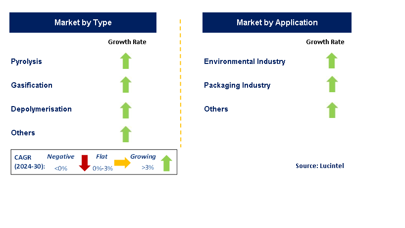 Advanced Plastics Recycling by Segment