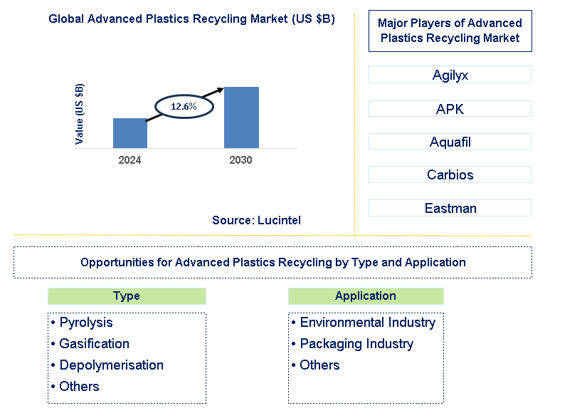 Advanced Plastics Recycling Trends and Forecast