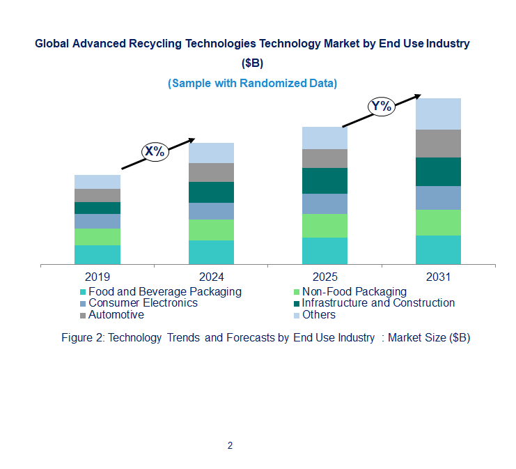 Advanced Recycling Technologies Market  by End Use Industry 