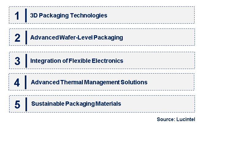 Emerging Trends in the Advanced Semiconductor Packaging Market