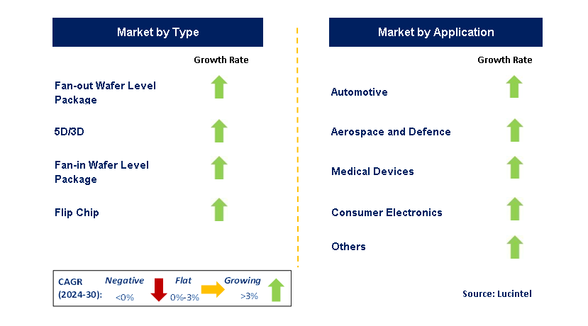 Advanced Semiconductor Packaging by Segment