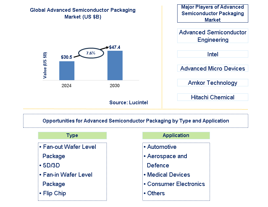 Advanced Semiconductor Packaging Trends and Forecast