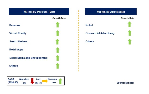 Advanced Shopping Technology Market by Segments