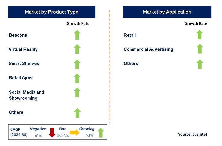 Advanced Shopping Technology by Segment