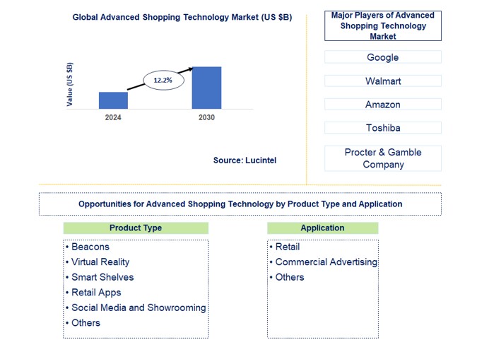 Advanced Shopping Technology Market by Product Type and Application