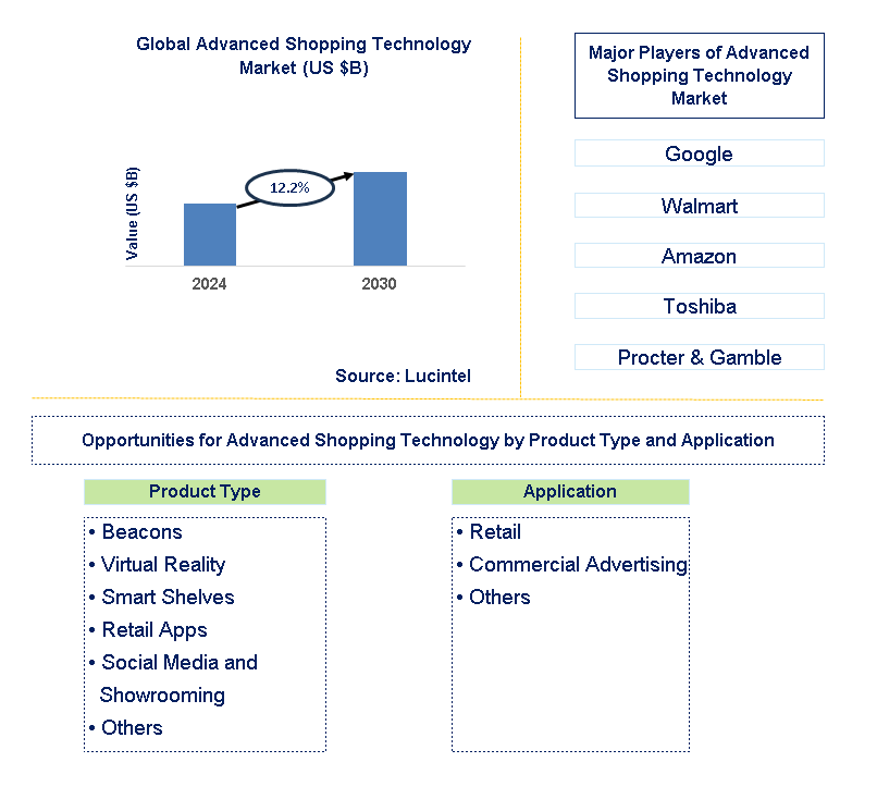 Advanced Shopping Technology Trends and Forecast