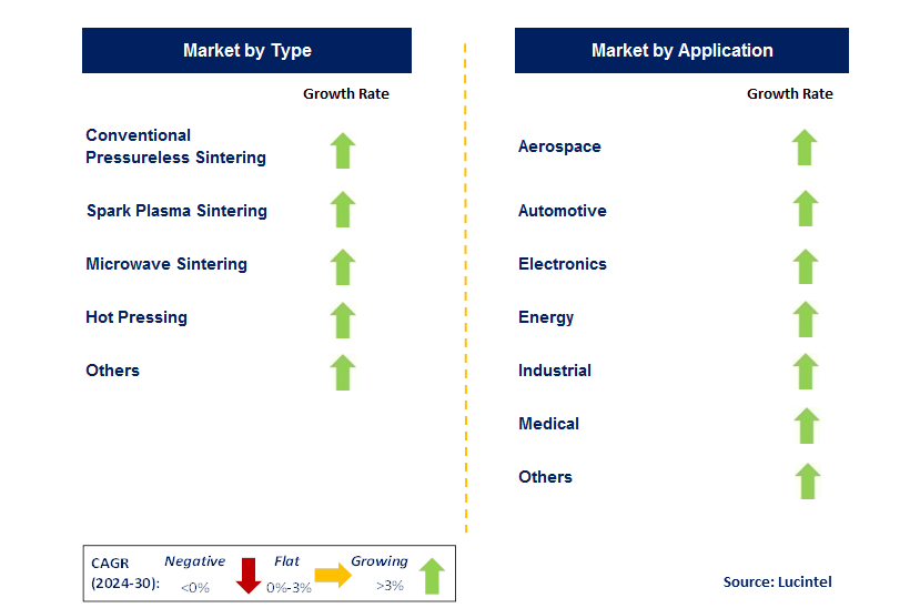 Advanced Sintering Technology by Segment