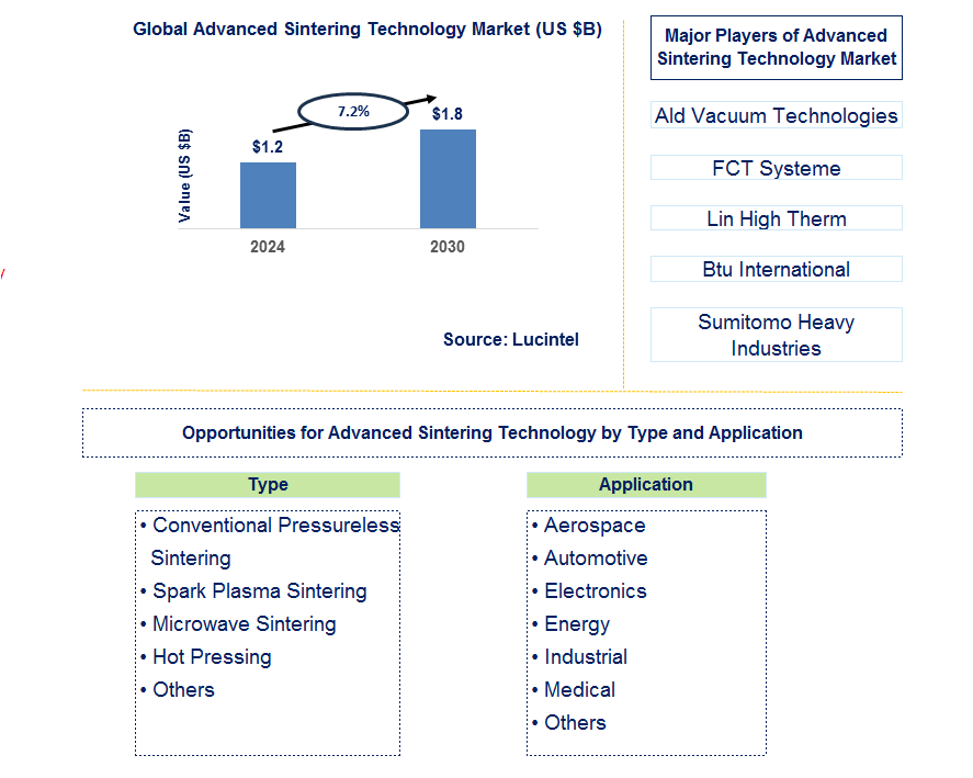 Advanced Sintering Technology Trends and Forecast