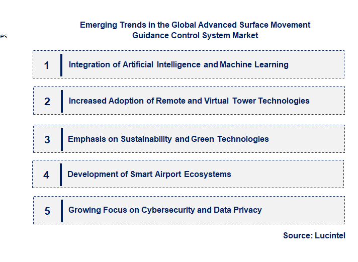 Emerging Trends in the Advanced Surface Movement Guidance Control System Market