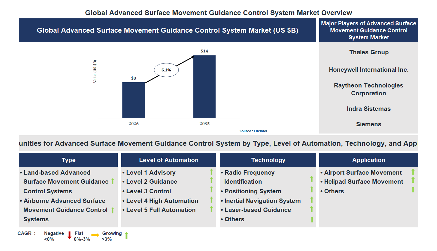 Advanced Surface Movement Guidance Control System Market Trends and Forecast